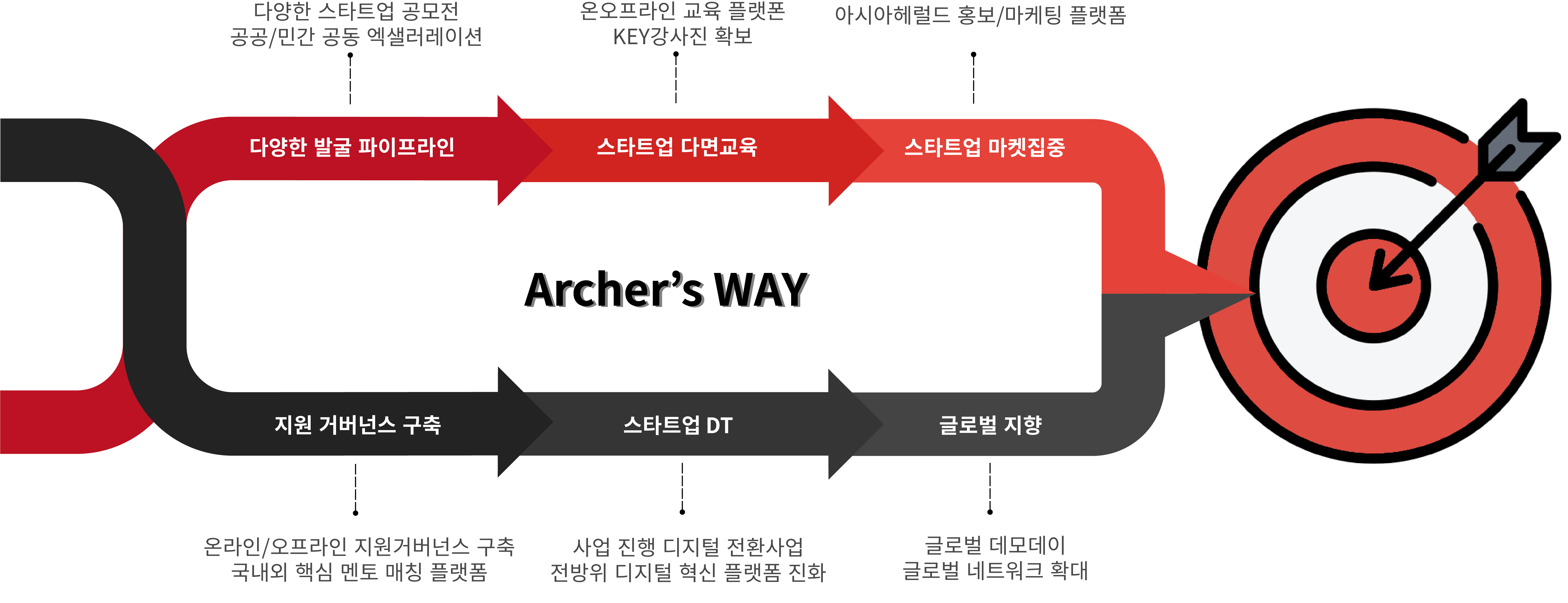 Y&A 생태계구축계획